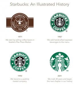 Evolución del logo